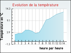 Evolution de la temp�rature de la ville de Saint-Martin-d'H�res